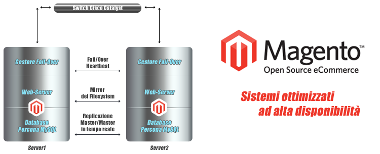 Magento ecommerce cluster alta disponibilit&agrave;